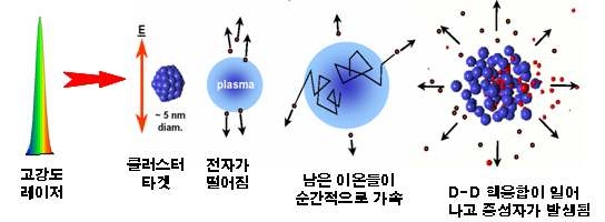 그림 1-1. 레이저 유도 고속 중성자의 발생 원리