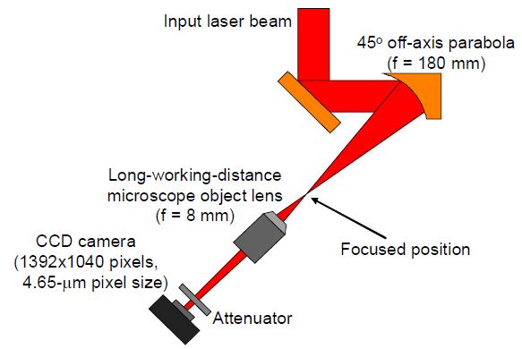 그림 3-8. 포물거울을 이용한 레이저 빔 집속과 빔 측정장치