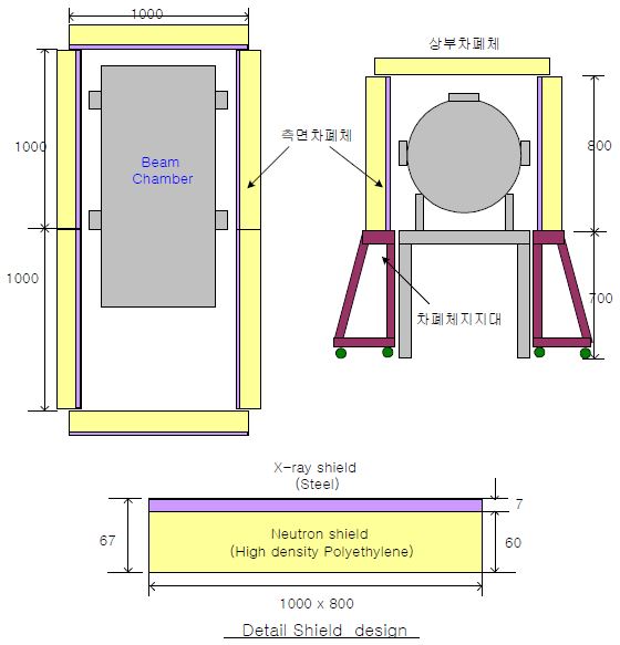그림 3-40. 레이저 중성자와 감마선 차폐막의 설계도
