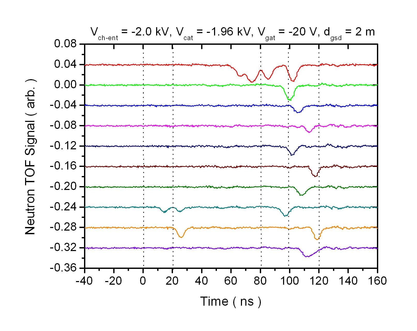 그림 3-58. 검출기 거리 2 m에서 게이트 섬광 검출기를 사용하여 측정한 레이저 유도 고속 중성자 신호
