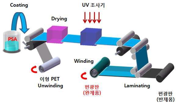 UV 경화형 점착제를 이용한 편광필름의 제조 공정.