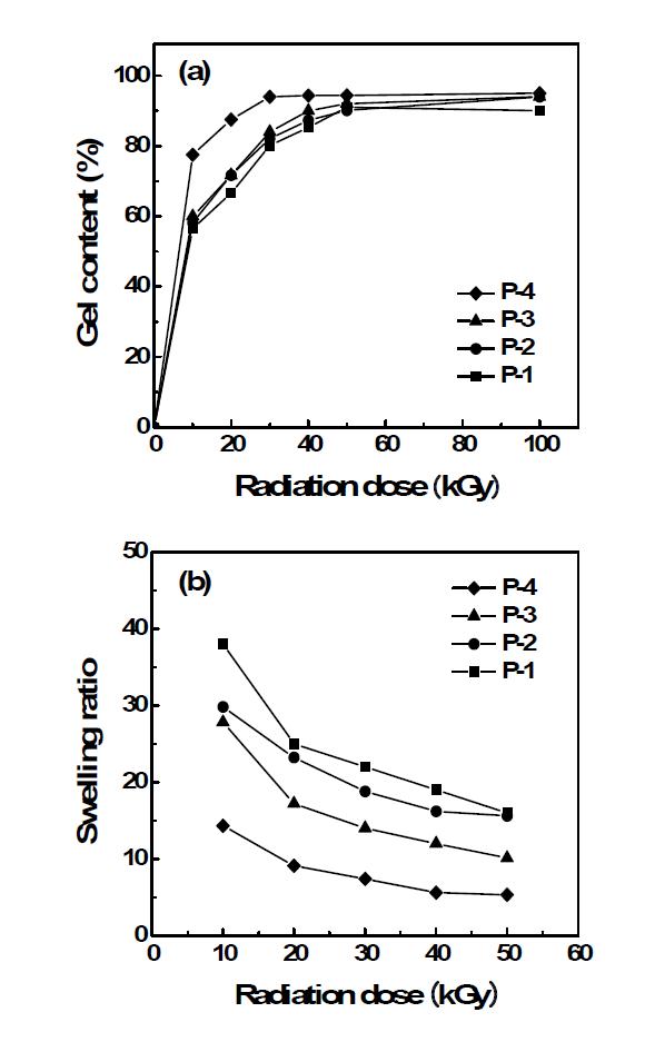 전자빔 조사량에 따른 (a) 겔분율과 (b) 팽윤비의 변화.