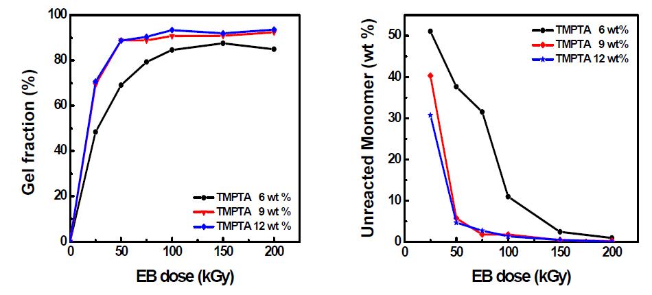 전자빔 조사선량에 따른 BHMA50의 (a) 겔분율과 (b) 잔류 단량체의 함량 변화.