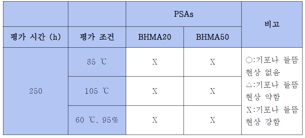 BHMA20과 BHMA50의 내열 및 내습 내구성 평가 결과
