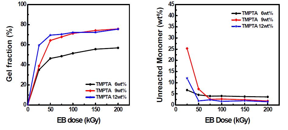 전자빔 조사선량에 따른 TBHA20의 (a) 겔분율과 (b) 잔류 단량체량 변화.