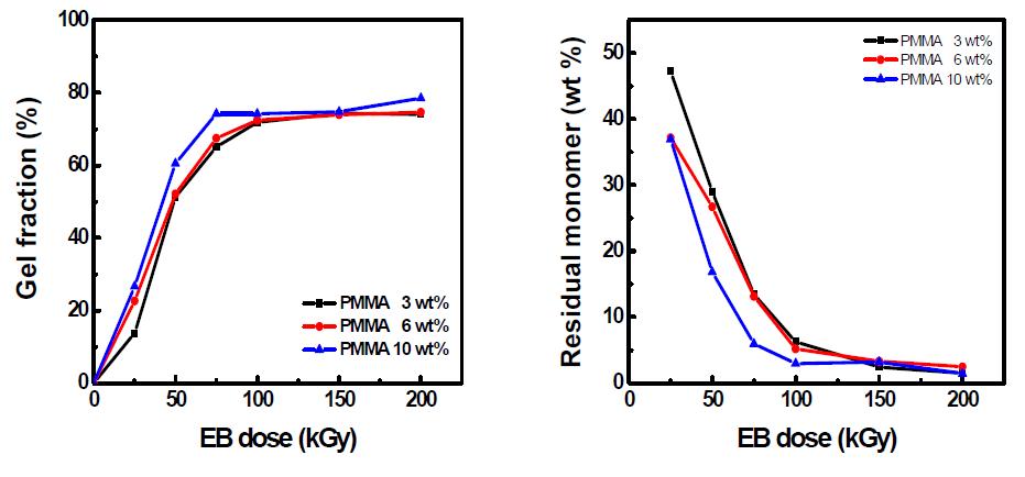 전자빔 조사선량에 따른 BHAM의 (a) 겔분율과 (b) 잔류 단량체량 변화.