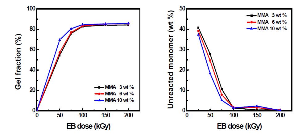 전자빔 조사선량에 따른 BHAM-1의 (a) 겔분율과 (b) 잔류 단량체량 변화.
