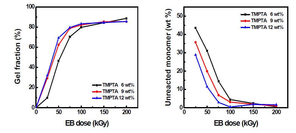 전자빔 조사선량에 따른 TBHA10의 (a) 겔분율과 (b) 잔류 단량체량의 변화.