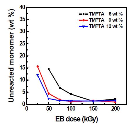 전자빔 조사선량에 따른 BHMA5의 잔류 단량체량의 변화.