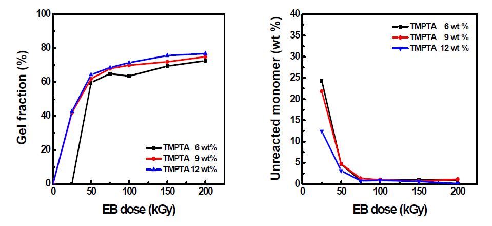 전자빔 조사선량에 따른 BHMA10의 (a) 겔분율과 (b) 잔류 단량체량 변화.