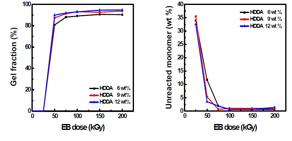 전자빔 조사선량에 따른 BHSA1-20의 (a) 겔분율과 (b) 잔류 단량체량의 변화.
