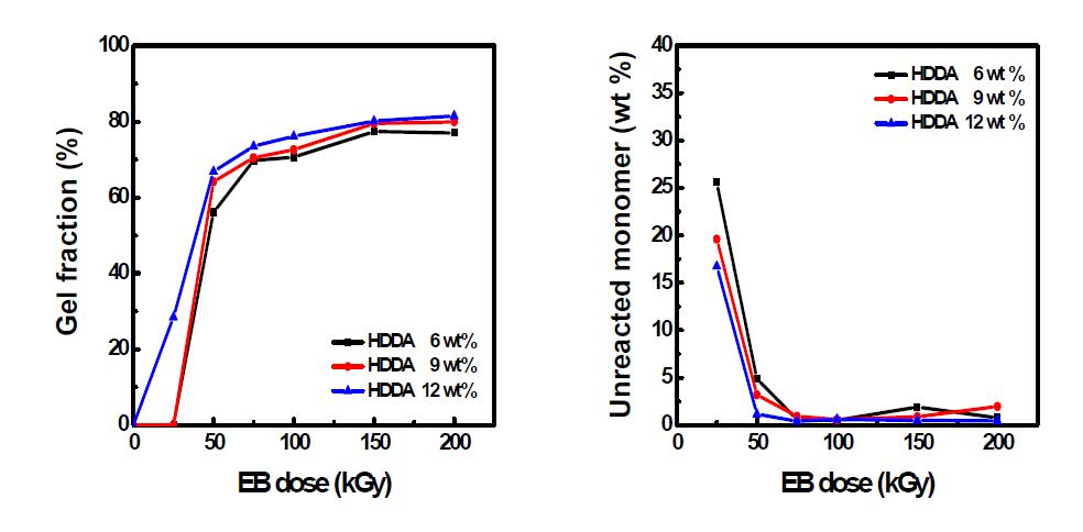 전자빔 조사선량에 따른 BHSA2-10의 (a) 겔분율과 (b) 잔류 단량체량의 변화.