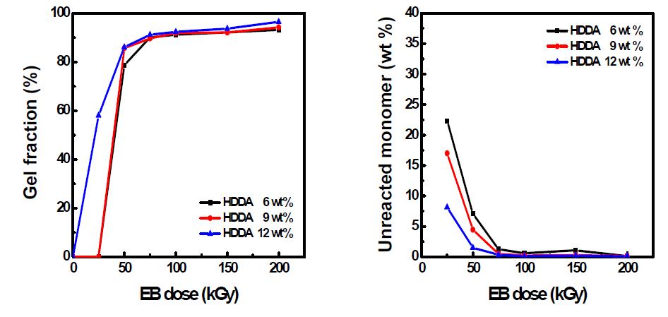 전자빔 조사선량에 따른 BHSA2-20의 (a) 겔분율과 (b) 잔류 단량체량의 변화.