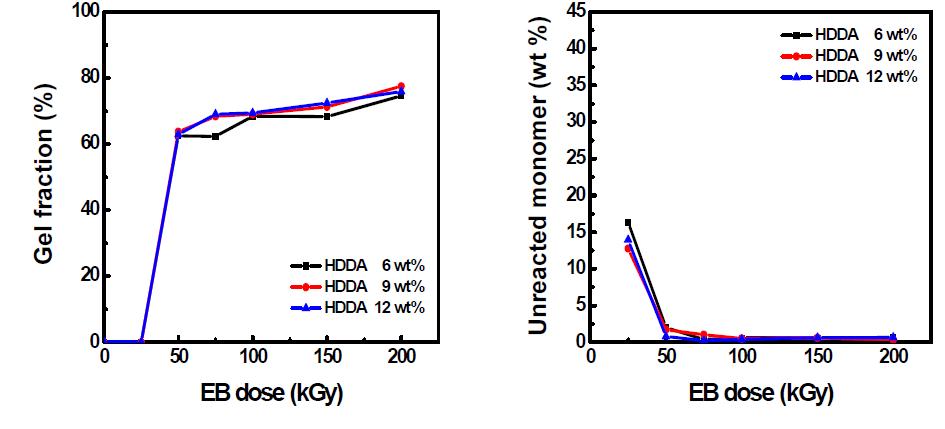 전자빔 조사선량에 따른 BHSA4의 (a) 겔분율과 (b) 잔류 단량체량의 변화.