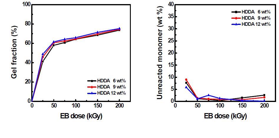 전자빔 조사선량에 따른 BSA20의 (a) 겔분율과 (b) 잔류 단량체량의 변화.