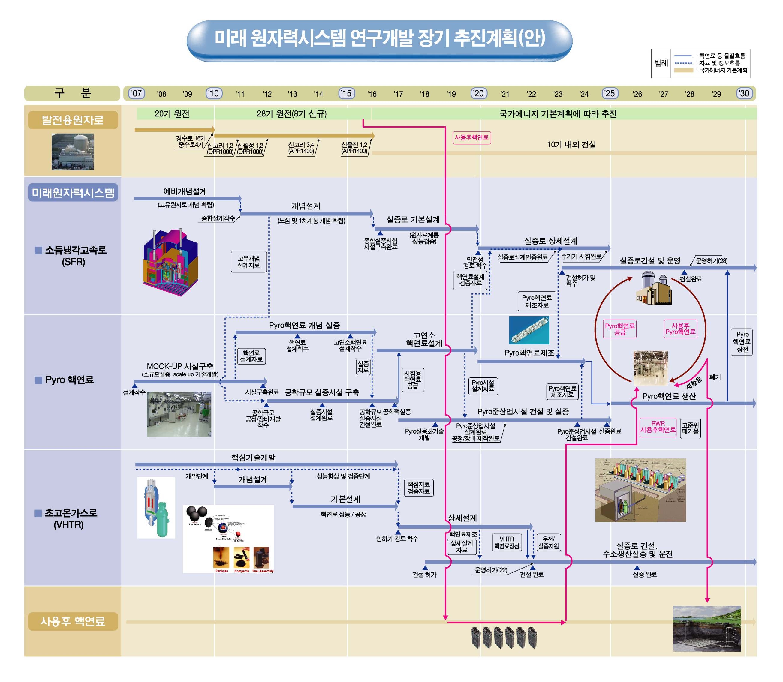 그림 1-1 미래 원자력시스템 개발 장기 추진계획