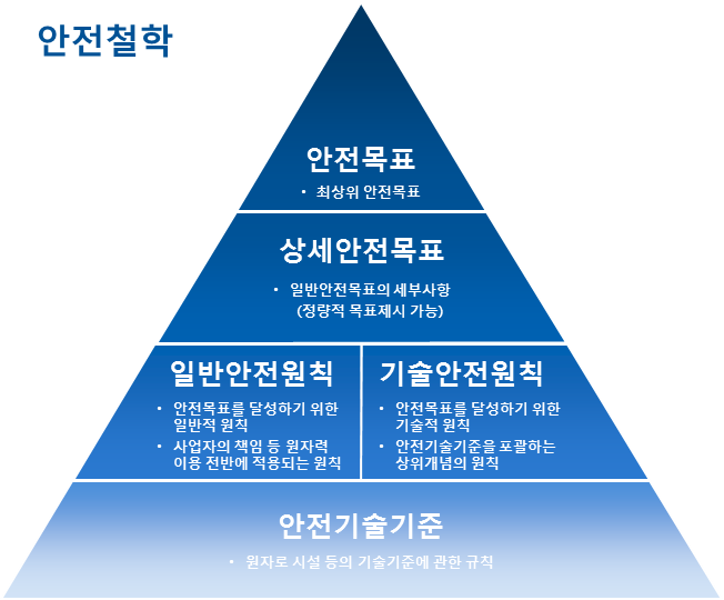 그림 3.2-2 우리나라 미래원자로 안전철학 구성