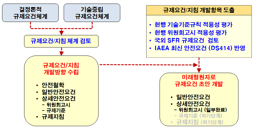 그림 3.3-1 규제요건 초안 개발 및 지침 개발방향