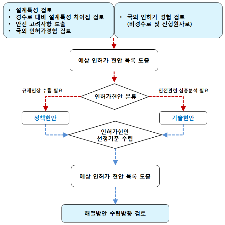 그림 3.4-1. 인허가현안 도출 및 해결방안 수립방향 검토 절차