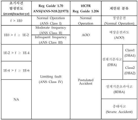 그림 3.5-3 국내 신규 제안 사건분류 체계