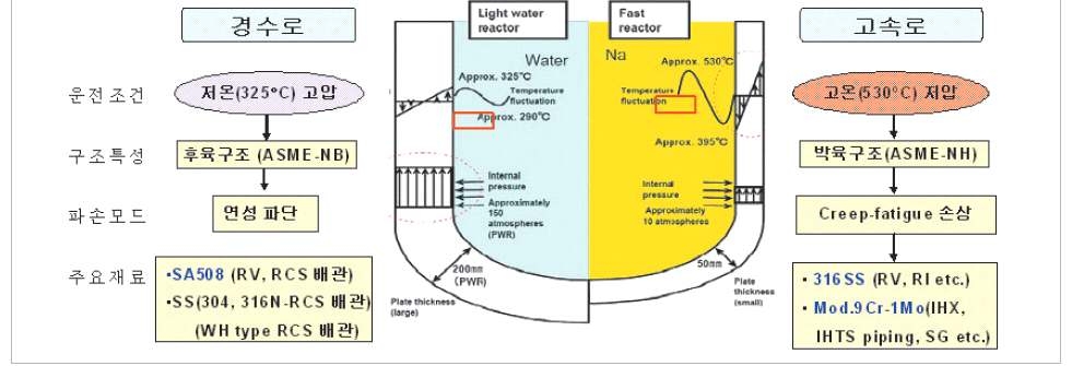 그림 3.5-5 액체금속로와 경수로의 구조개념 비교