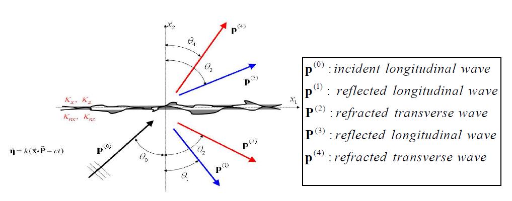Incident, reflected, and transmitted longitudinal and transverse wave at a closed interface