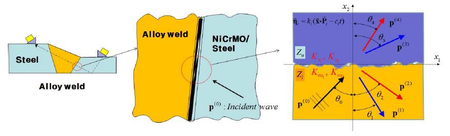 Mathematical model for interface of dissimilar metal weld