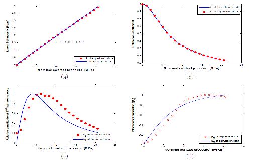 Experimental and theoretical simulation results of reflected wave at contact interfaces. (a) Linear stiffness, (b) Fundamental component, (c) 2nd harmonic component (d) Nonlinear parameter