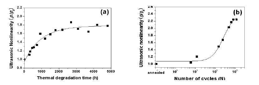 Variation in the ultrasonic nonlinearity (β/β0): (a) thermally degraded 2.25Cr-1Mo steel and (b) low cycle fatigued copper.