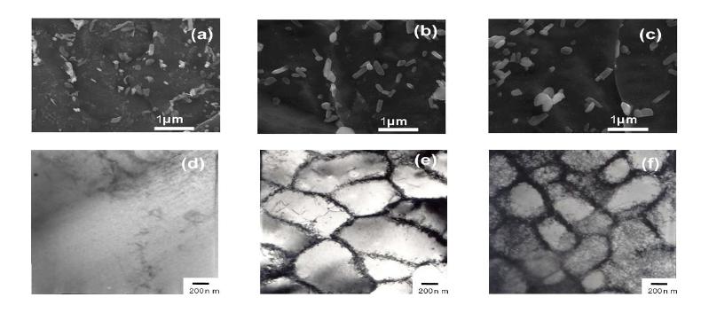 Typical electron microscopy images showing the morphology of carbides: (a-c) in thermally degraded 2.25Cr-1Mo steel and dislocation substructures (d-f) in low cycle fatigued Cu, (a) as-received, (b) 2200h, (c) 4200h, (d) as-annealed, (e) 0.2Nf (240 cycles), and (f) 1Nf (1190 cycles).