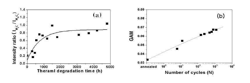 (a) The intensity ratio of X-ray diffraction peak for M6C carbide to that of M23C6 carbide with degradation time.(b) Variation in GAM of fatigued copper.