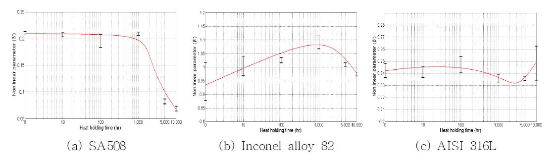 A nonlinear parameter as heat holding time using normal transmission technique: (a) SA508 cl.3, (b) Inconel alloy 82, (c) AISI 316L