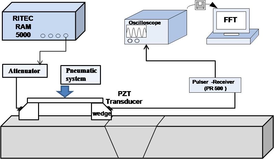 Experimental system for measurement of ultrasonic nonlinear parameter : oblique incidence technic