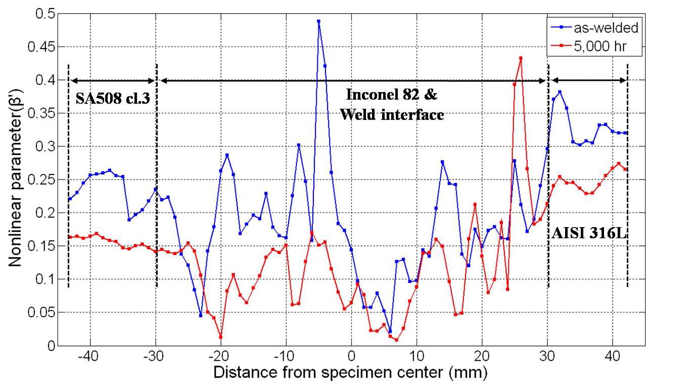 A comparison of nonlinear parameter between as-welded and 5000 hr heating specimens using oblique incidence scan method