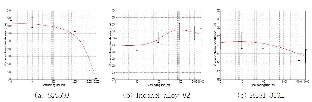 Micro vickers hardness test results as heat holding time: (a) SA508 cl.3, (b) Inconel alloy 82, (c) AISI 316L