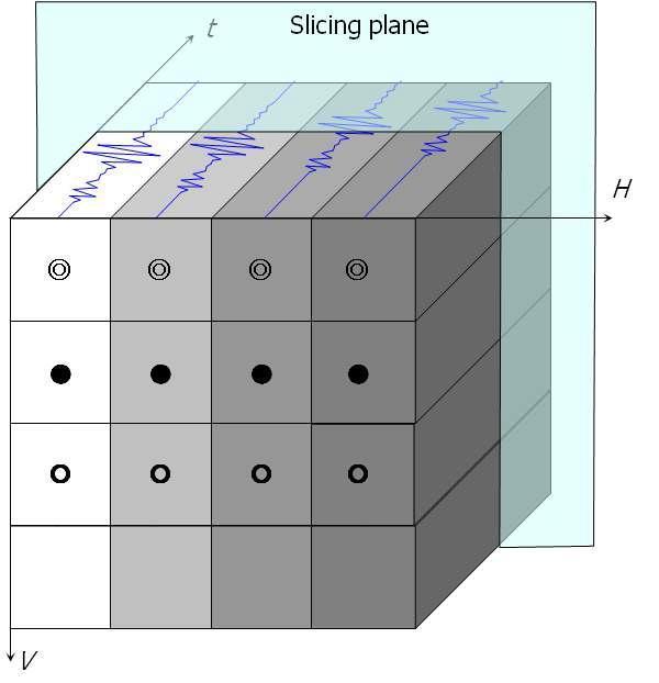 3D 배열에서의 시간 축에 대한 Slicing plane(프레임)