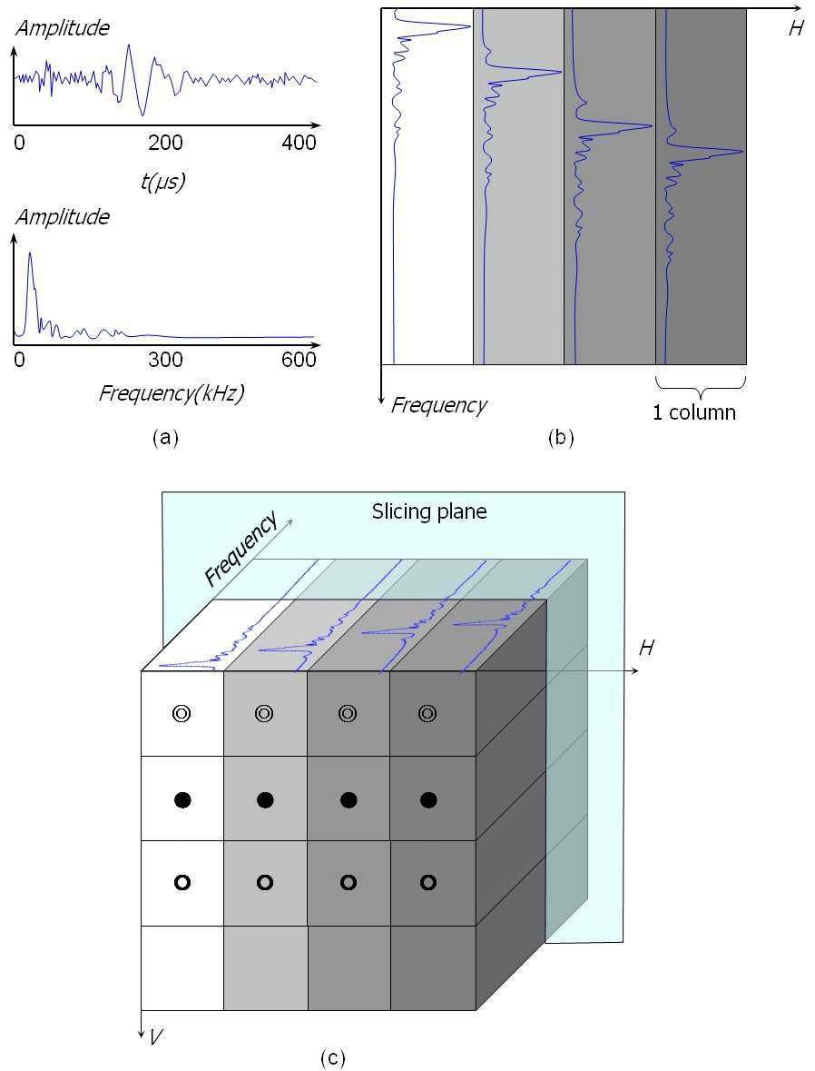 초음파스펙트럼영상화 알고리즘 (a) 초음파 신호의 FFT 변환 (b) 하나의 수평 스캔 경로에 대한 스프레드시트 데이터 구조 (c) USI 영상을 위한 3D 배열에서의 주파수 축에 대한 Slicing plane