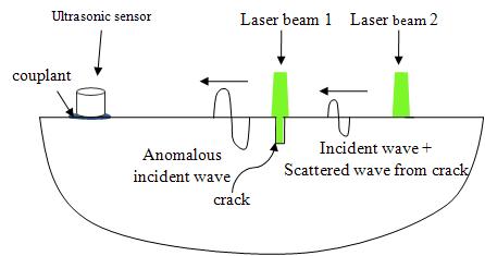 표면 손상위에 조사되는 레이저 빔과 손상이 없는 표면위에 조사되는 레이저 빔
