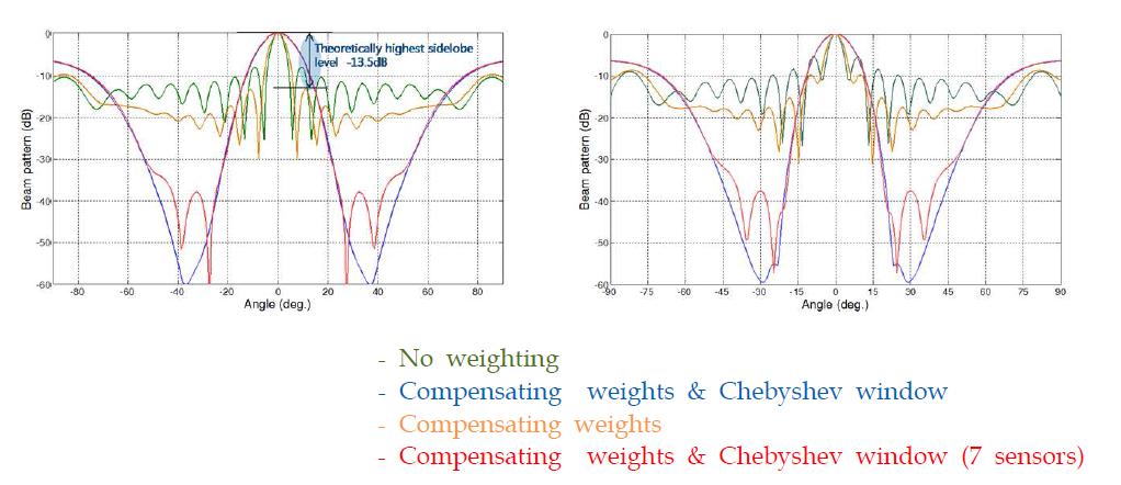 유도초음파 위상배열의 빔 집속성능 향상을 위한 모의실험 결과; 원거리 평면파 모델(좌)와 근거리 구면파 모델(우)