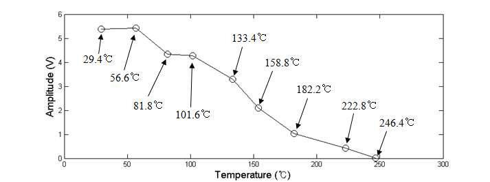 철-코발트 합금 패치의 온도 변화에 따른 측정 신호 진폭의 크기 변화(네오디뮴 자석 사용)
