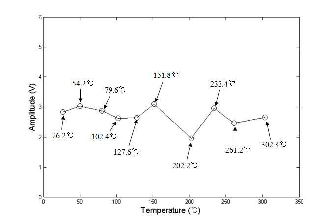 철-코발트 합금 패치의 온도 변화에 따른 측정 신호 진폭의 크기 변화 (알니코 자석 사용)