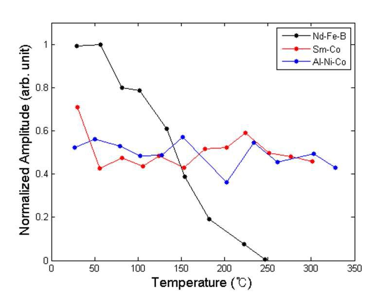 각 자석 종류별 철-코발트 합금 패치의 온도 변화에 따른 측정 신호 진폭의 크기 변화