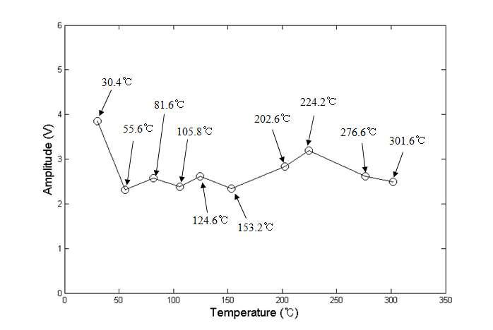 철-코발트 합금 패치의 온도 변화에 따른 측정 신호 진폭의 크기 변화 (사마륨-코발트 자석 사용)