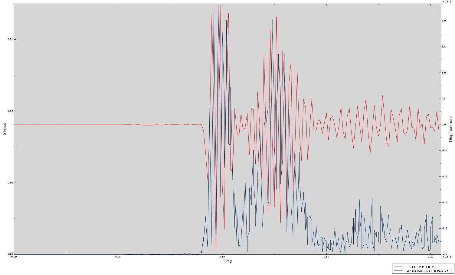 곡관 우측 1/4 지점에서 측정된 시간에 따른 변위(적색선)와 폰미세스 응력(청색선)