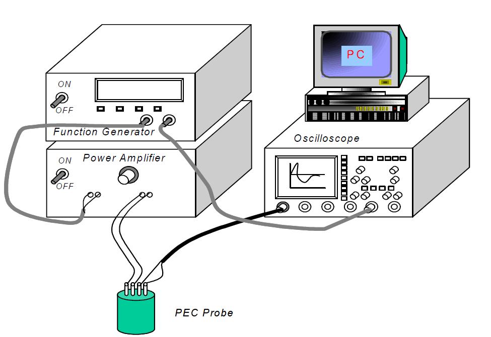 Existing pulsed eddy current system