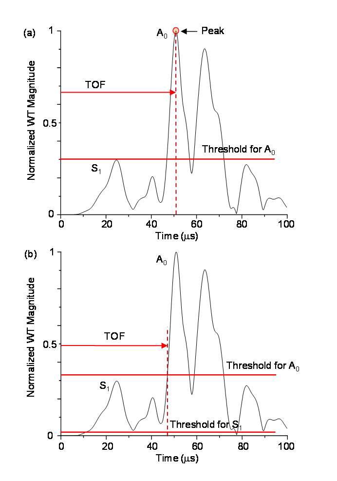 Time-of-Flight (ToF) 추출 기법 (a) Threshold를 넘는 first peak time (b) threshold crossing time