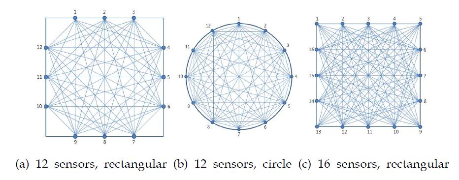Relationship between sensor and shape