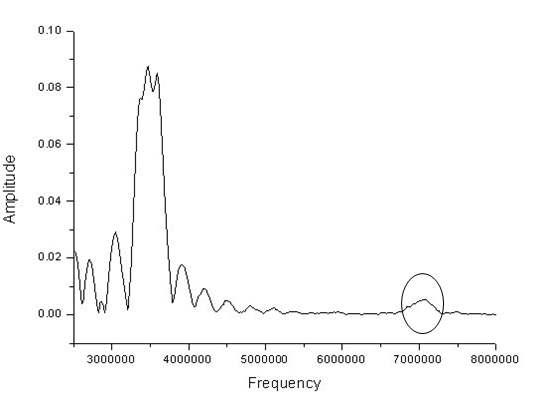 Defect frequency domain signal