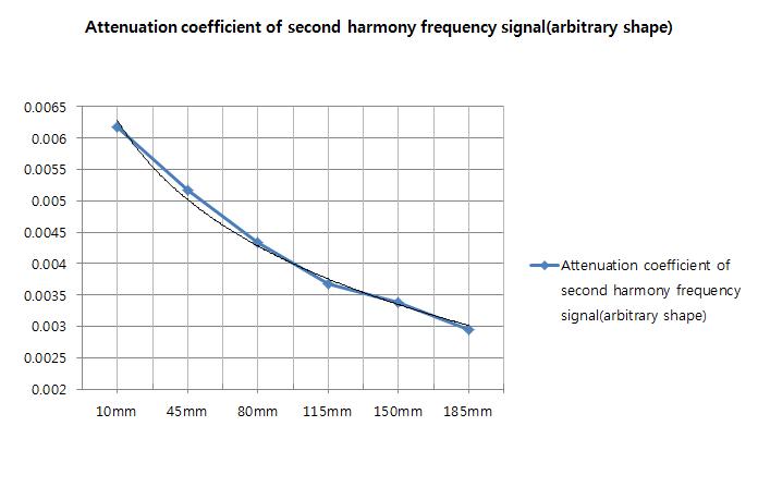 Fig. 9.40 Attenuation coefficient of second harmony frequency signal(arbitrary shape)