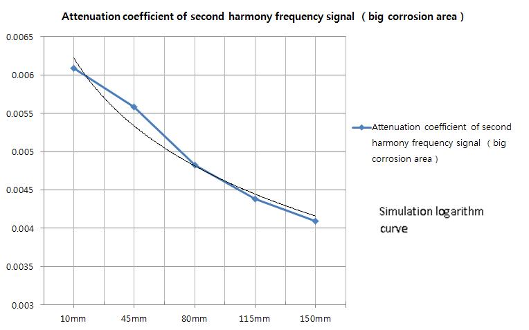 Attenuation coefficient of second harmony frequency signal big corrosion area
